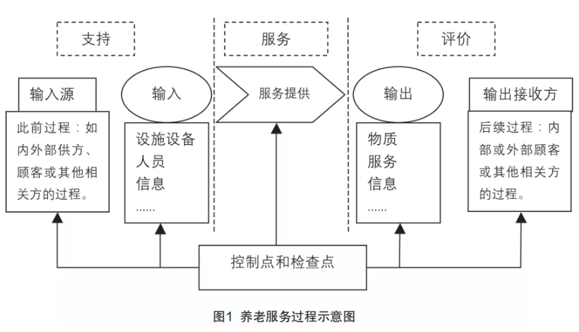 來自一線的實(shí)踐：在落地操作中，如何用標(biāo)準(zhǔn)化提升養(yǎng)老機(jī)構(gòu)服務(wù)質(zhì)量（干貨）(圖1)