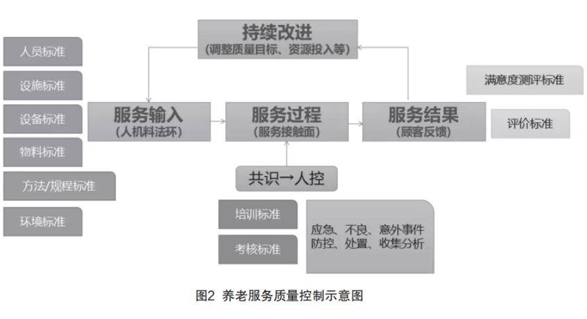 來自一線的實(shí)踐：在落地操作中，如何用標(biāo)準(zhǔn)化提升養(yǎng)老機(jī)構(gòu)服務(wù)質(zhì)量（干貨）(圖2)