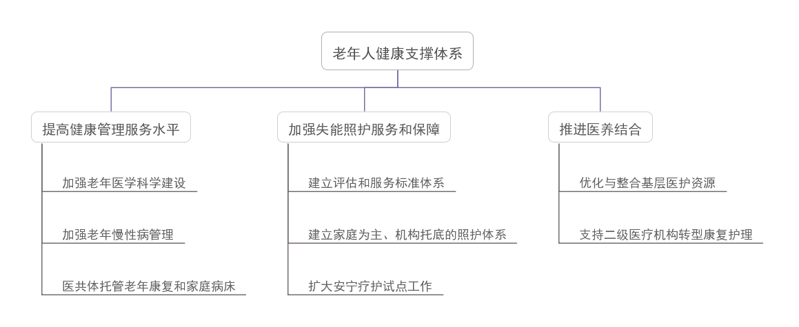 我國養(yǎng)老服務(wù)新階段的亮點(diǎn)、痛點(diǎn)及發(fā)展要素(圖1)
