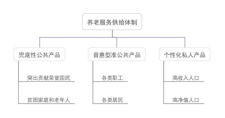 我國養(yǎng)老服務(wù)新階段的亮點(diǎn)、痛點(diǎn)及發(fā)展要素(圖2)