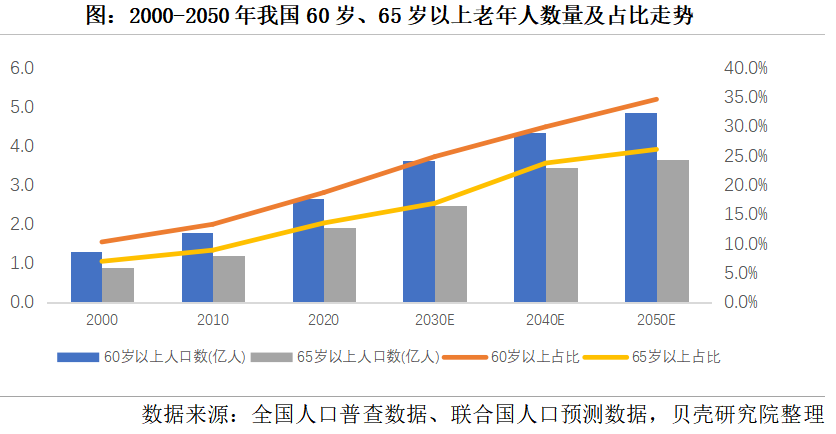 養(yǎng)老市場將迎來規(guī)模化發(fā)展，2050年將增長到106萬億元(圖1)