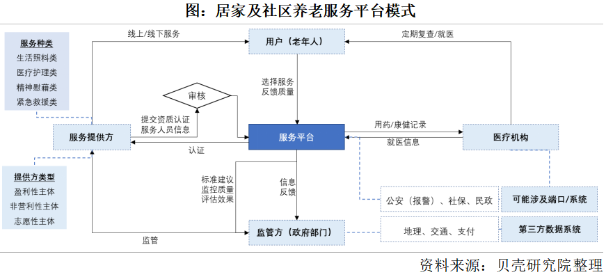 養(yǎng)老市場將迎來規(guī)模化發(fā)展，2050年將增長到106萬億元(圖3)
