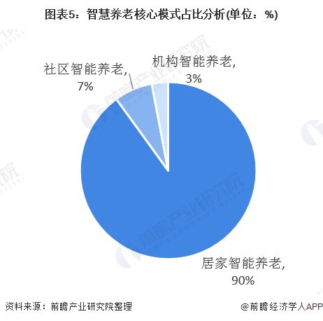 什么是智慧養(yǎng)老？(圖11)