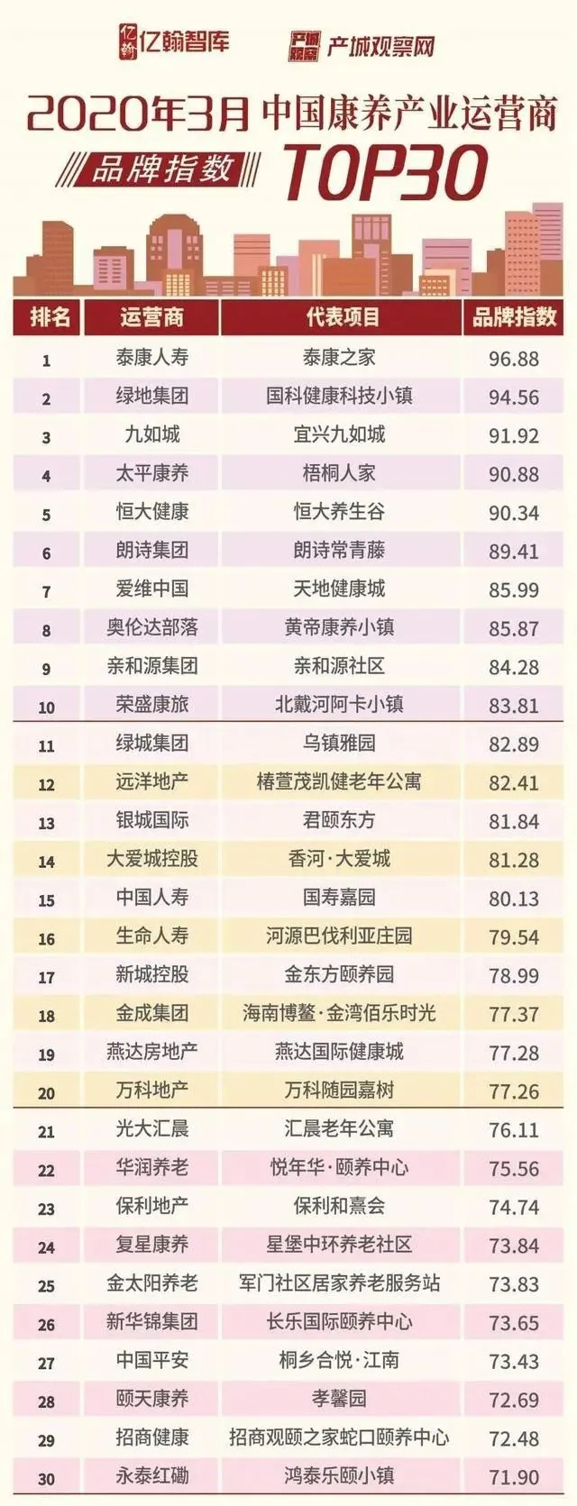 知名養(yǎng)老運營商如何在疫情中“逆勢上揚(yáng)”(圖1)