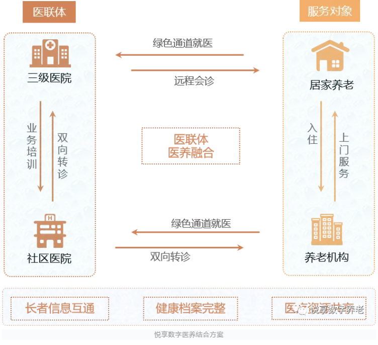 醫(yī)養(yǎng)結合，疫情時期為老年人建立“綠色通道”(圖2)