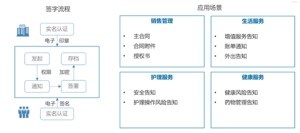 13部門鼓勵發(fā)展線上辦公，養(yǎng)老機(jī)構(gòu)亟需應(yīng)用電子簽名(圖2)
