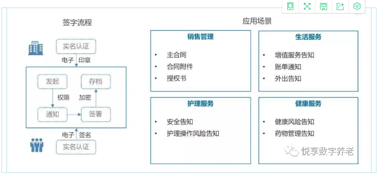 實(shí)現(xiàn)人人都有健康檔案？悅享數(shù)字智慧方案守護(hù)老年人健康(圖3)