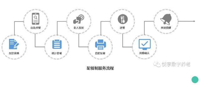 拒絕“舌尖上的浪費”，看這家養(yǎng)老機構(gòu)如何進(jìn)行餐飲管理(圖3)