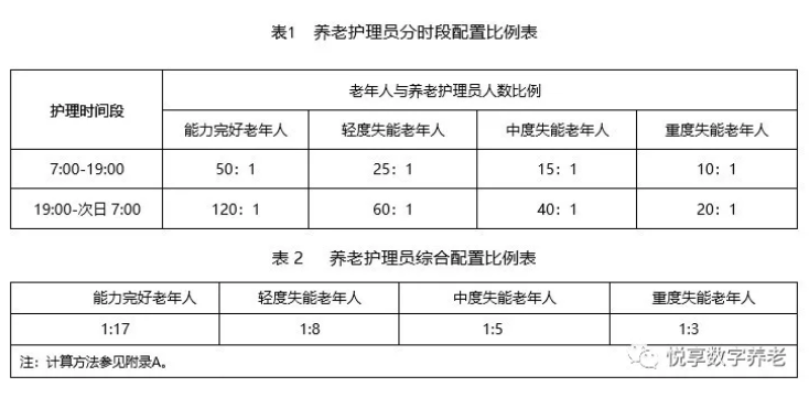 民政部發(fā)布7項養(yǎng)老行業(yè)標準征求意見——重點解讀(圖1)