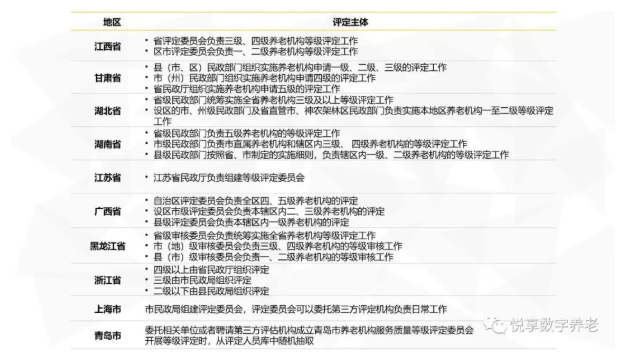 年終總結(jié)：各地養(yǎng)老機(jī)構(gòu)等級(jí)劃分與評(píng)定實(shí)施情況(圖2)