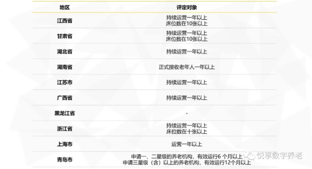 年終總結(jié)：各地養(yǎng)老機(jī)構(gòu)等級(jí)劃分與評(píng)定實(shí)施情況(圖3)