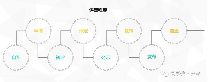 年終總結(jié)：各地養(yǎng)老機(jī)構(gòu)等級(jí)劃分與評(píng)定實(shí)施情況(圖5)