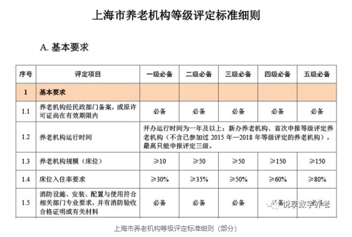 年終總結(jié)：各地養(yǎng)老機(jī)構(gòu)等級(jí)劃分與評(píng)定實(shí)施情況(圖7)