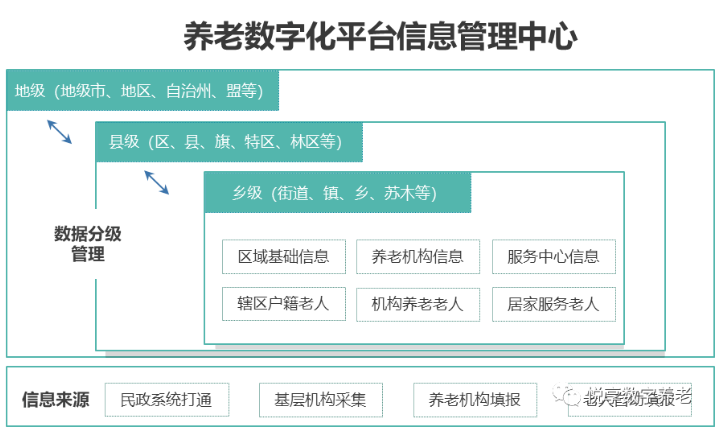 用數字化賦能智慧城市養(yǎng)老(圖2)