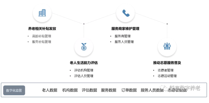 用數字化賦能智慧城市養(yǎng)老(圖3)