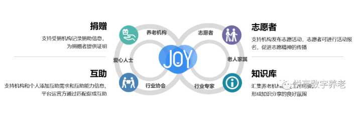 用數字化賦能智慧城市養(yǎng)老(圖4)