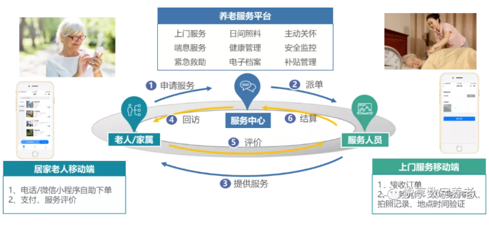 用數字化賦能智慧城市養(yǎng)老(圖5)