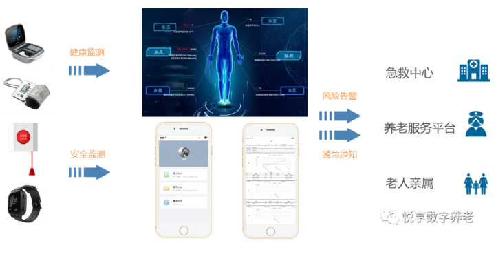 用數字化賦能智慧城市養(yǎng)老(圖6)