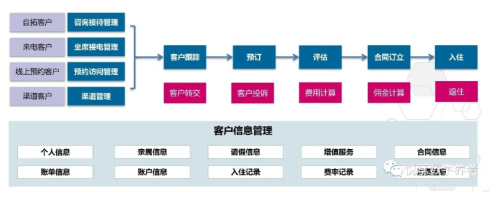 做養(yǎng)老，如何高效營銷？(圖2)