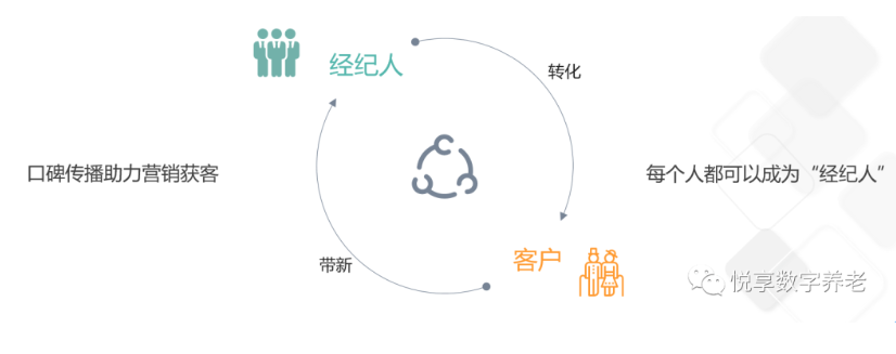 做養(yǎng)老，如何高效營銷？(圖4)