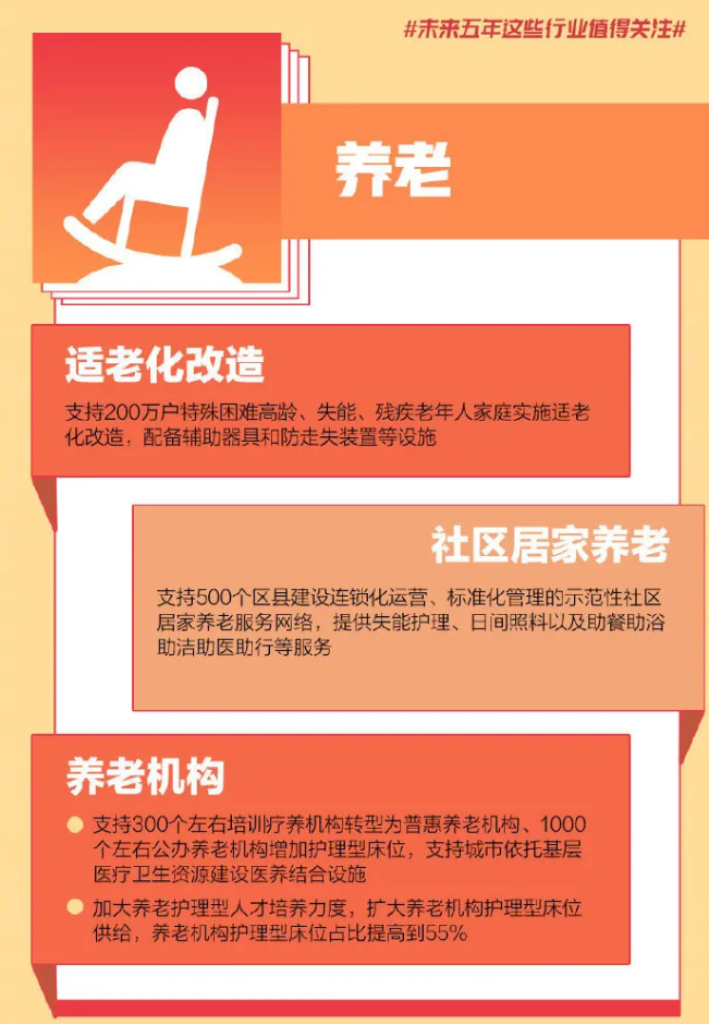 重磅！國(guó)家發(fā)改委透露未來(lái)5年養(yǎng)老服務(wù)具體目標(biāo)：護(hù)理型養(yǎng)老床位比例達(dá)到55%(圖2)