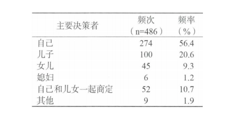 務必細品：送老人住養(yǎng)老院，家庭成員是這樣做決定的(圖4)