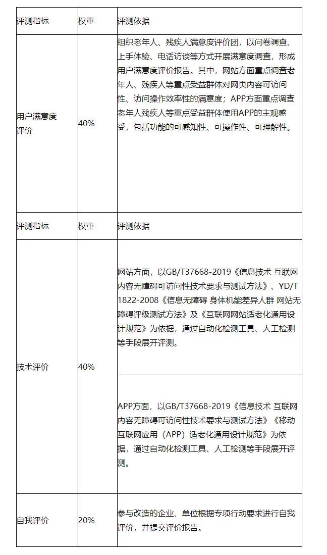 工信部：進(jìn)一步抓好互聯(lián)網(wǎng)應(yīng)用適老化及無障礙改造專項行動實施工作（附通知全文）(圖2)
