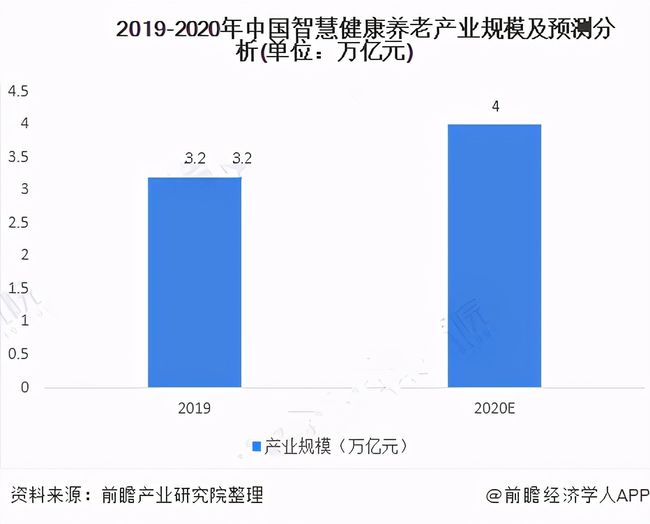 人口老齡化加速，運營商5G建設(shè)助力智慧養(yǎng)老(圖3)