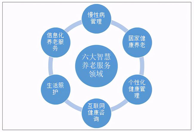 人口老齡化加速，運營商5G建設(shè)助力智慧養(yǎng)老(圖2)