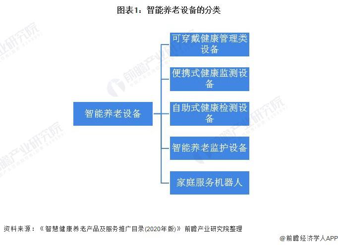 2021年中國智能養(yǎng)老設(shè)備市場規(guī)模及發(fā)展前景預(yù)測 智慧養(yǎng)老產(chǎn)業(yè)帶動行業(yè)加速發(fā)展(圖1) 2021年中國智能養(yǎng)老設(shè)備市場規(guī)模及發(fā)展前景預(yù)測 智慧養(yǎng)老產(chǎn)業(yè)帶動行業(yè)加速發(fā)展(圖1)