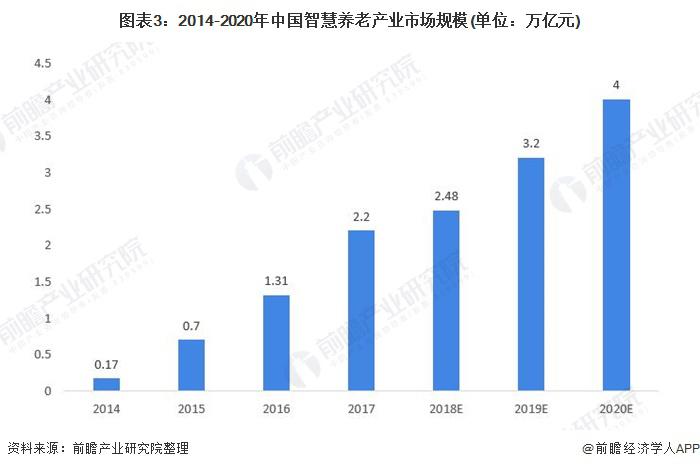 2021年中國智能養(yǎng)老設(shè)備市場規(guī)模及發(fā)展前景預(yù)測 智慧養(yǎng)老產(chǎn)業(yè)帶動行業(yè)加速發(fā)展(圖3) 2021年中國智能養(yǎng)老設(shè)備市場規(guī)模及發(fā)展前景預(yù)測 智慧養(yǎng)老產(chǎn)業(yè)帶動行業(yè)加速發(fā)展(圖3)