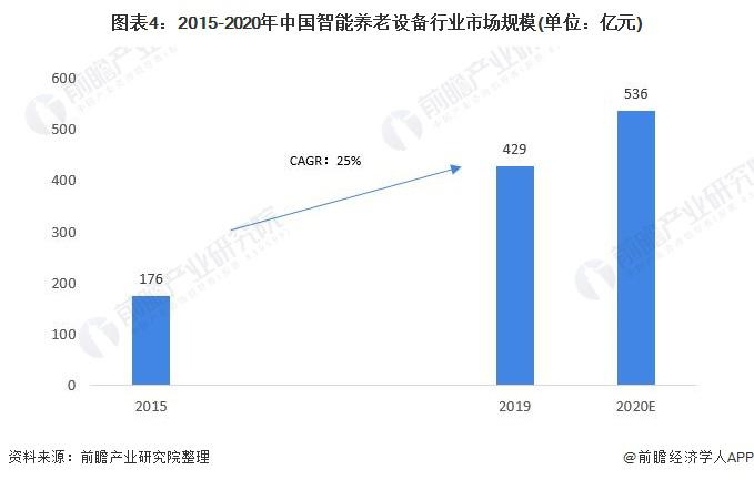 2021年中國智能養(yǎng)老設(shè)備市場規(guī)模及發(fā)展前景預(yù)測 智慧養(yǎng)老產(chǎn)業(yè)帶動行業(yè)加速發(fā)展(圖4) 2021年中國智能養(yǎng)老設(shè)備市場規(guī)模及發(fā)展前景預(yù)測 智慧養(yǎng)老產(chǎn)業(yè)帶動行業(yè)加速發(fā)展(圖4)