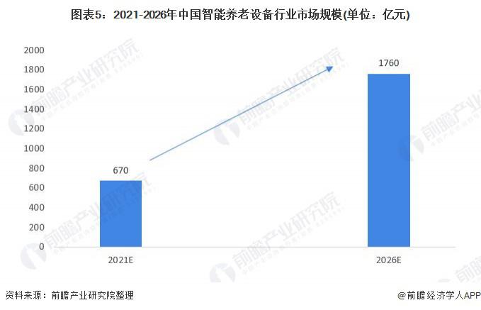 2021年中國智能養(yǎng)老設(shè)備市場規(guī)模及發(fā)展前景預(yù)測 智慧養(yǎng)老產(chǎn)業(yè)帶動行業(yè)加速發(fā)展(圖5) 2021年中國智能養(yǎng)老設(shè)備市場規(guī)模及發(fā)展前景預(yù)測 智慧養(yǎng)老產(chǎn)業(yè)帶動行業(yè)加速發(fā)展(圖5)
